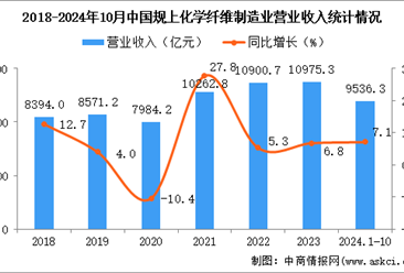 2024年1-10月中国化学纤维制造业经营情况：利润同比增长38.3%