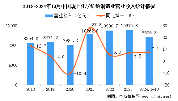 2024年1-10月中国化学纤维制造业经营情况：利润同比增长38.3%