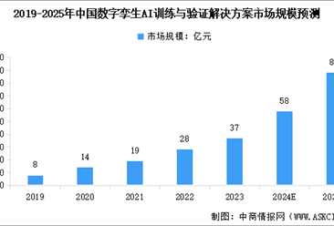 2025年中国数字孪生AI训练与验证解决方案市场规模预测及行业驱动因素分析（图）