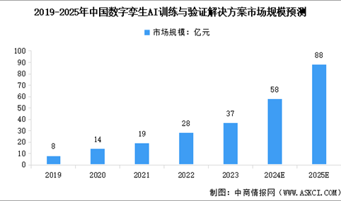 2025年中国数字孪生AI训练与验证解决方案市场规模预测及行业驱动因素分析（图）