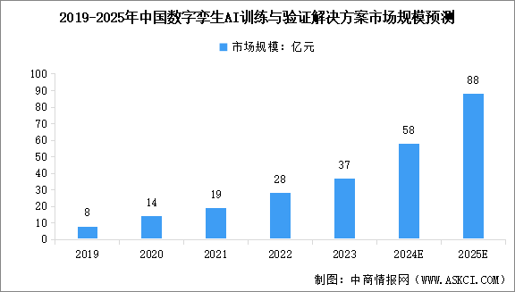 2025年中国数字孪生AI训练与验证解决方案市场规模预测及行业驱动因素分析（图）