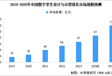 2025年中国数字孪生设计与运营优化解决方案市场规模预测及行业发展的驱动因素分析（图）