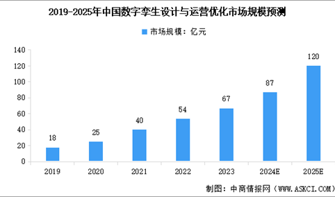 2025年中国数字孪生设计与运营优化解决方案市场规模预测及行业发展的驱动因素分析（图）