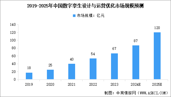 2025年中国数字孪生设计与运营优化解决方案市场规模预测及行业发展的驱动因素分析（图）