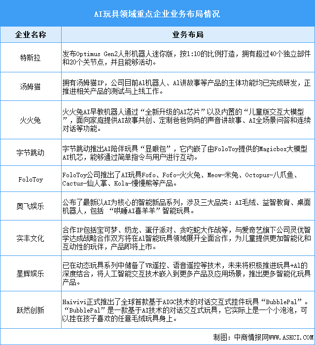 2025年中國AI玩具市場(chǎng)現(xiàn)狀預(yù)測(cè)及重點(diǎn)企業(yè)布局分析（圖）