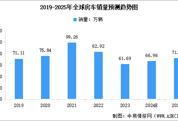 2025年全球房车销量及市场规模预测分析（图）