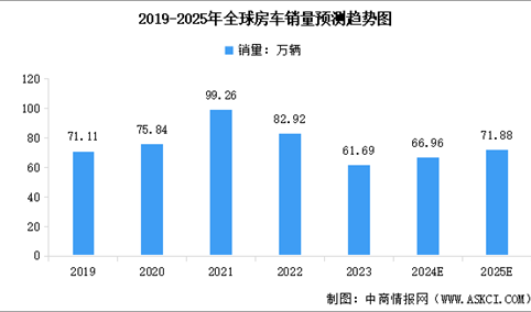 2025年全球房车销量及市场规模预测分析（图）