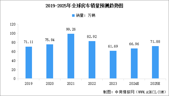 2025年全球房车销量及市场规模预测分析（图）