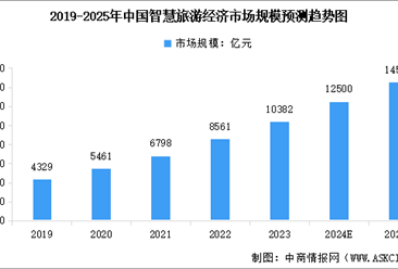 2025年中国智慧旅游市场规模及行业发展前景预测分析（图）