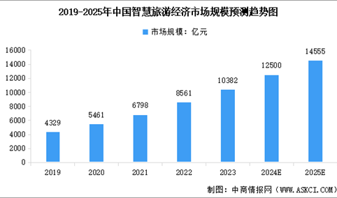 2025年中国智慧旅游市场规模及行业发展前景预测分析（图）