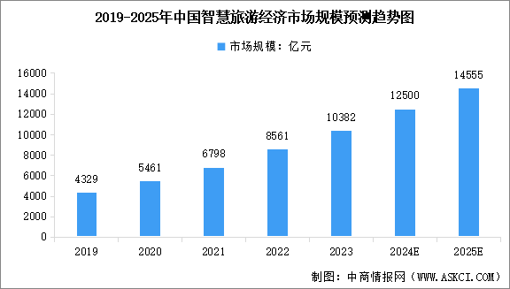 2025年中國智慧旅游市場規(guī)模及行業(yè)發(fā)展前景預(yù)測分析（圖）