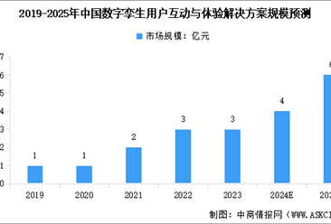 2025年中国数字孪生用户互动与体验解决方案市场规模预测及行业发展驱动因素分析（图）