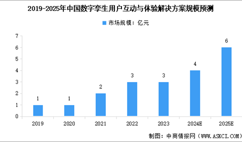 2025年中国数字孪生用户互动与体验解决方案市场规模预测及行业发展驱动因素分析（图）