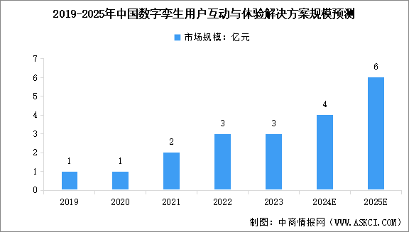 2025年中国数字孪生用户互动与体验解决方案市场规模预测及行业发展驱动因素分析（图）