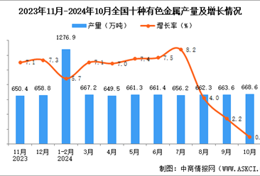 2024年10月全国十种有色金属产量数据统计分析