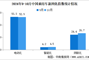 2024年10月乘用车新四化指数为53.7 智能化指数创本年度新高（图）