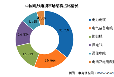 2024年中国电线电缆产量及市场结构预测分析（图）