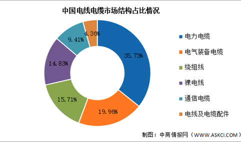 2024年中国电线电缆产量及市场结构预测分析（图）