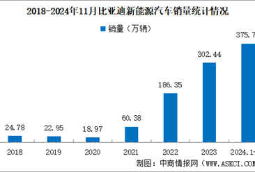 2024年11月比亚迪产销情况：销量同比增长67.87%（图）