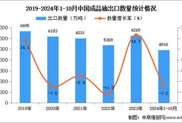 2024年1-10月中國成品油出口數(shù)據(jù)統(tǒng)計分析：出口量同比下降7.2%