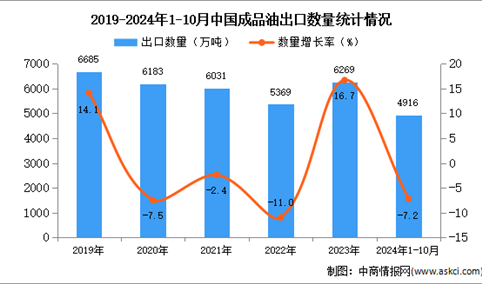 2024年1-10月中国成品油出口数据统计分析：出口量同比下降7.2%