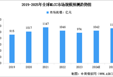 2025年全球及中国MLCC市场规模预测分析（图）