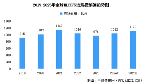 2025年全球及中国MLCC市场规模预测分析（图）