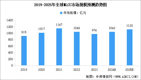 2025年全球及中国MLCC市场规模预测分析（图）