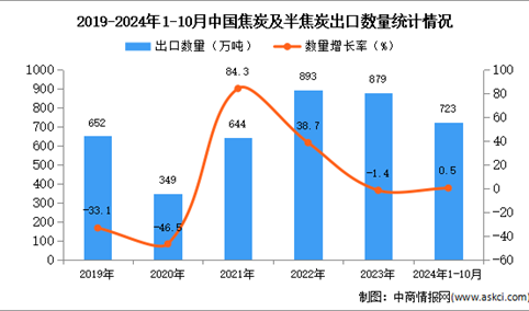 ​2024年1-10月中国焦炭及半焦炭出口数据统计分析：出口量同比增长0.5%