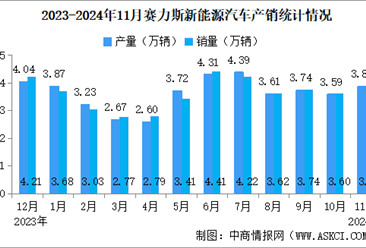 2024年11月賽力斯產(chǎn)銷情況：新能源汽車銷量同比增長(zhǎng)54.58%（圖）