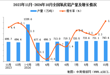 2024年10月全国氧化铝产量数据统计分析