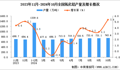 2024年10月全国氧化铝产量数据统计分析