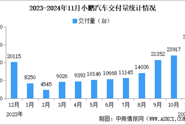 2024年11月小鹏汽车交付量情况：交付量首次突破3万（图）