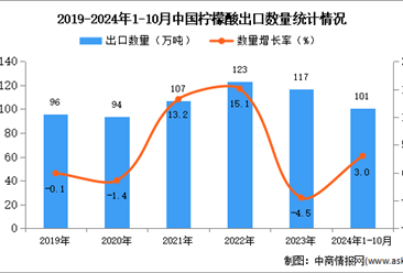 2024年1-10月中国柠檬酸出口数据统计分析：出口量同比增长3%