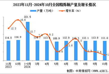 2024年10月全国精炼铜产量数据统计分析