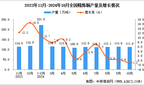 2024年10月全国精炼铜产量数据统计分析