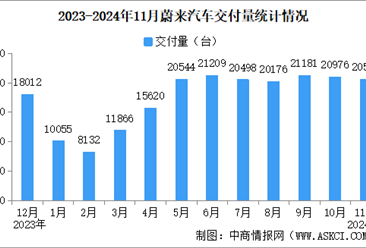 2024年1-11月蔚来汽车交付量情况：交付量同比增长34.36%（图）