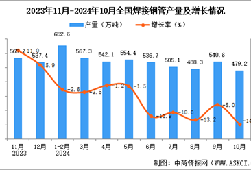 2024年10月全国焊接钢管产量数据统计分析