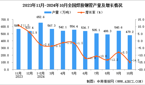 2024年10月全国焊接钢管产量数据统计分析