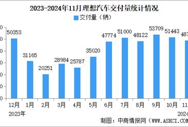 2024年11月理想汽车交付量情况：交付量同比增长18.8%（图）