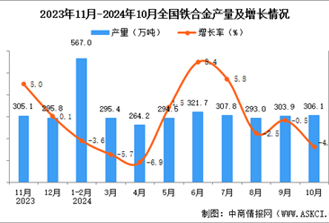 2024年10月全国铁合金产量数据统计分析