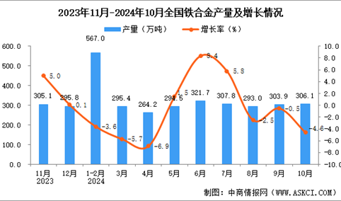 2024年10月全国铁合金产量数据统计分析