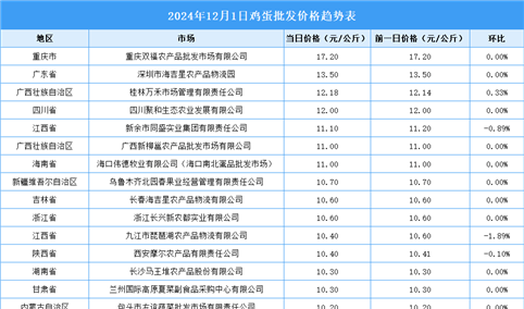 2024年12月2日全国各地最新鸡蛋价格行情走势分析