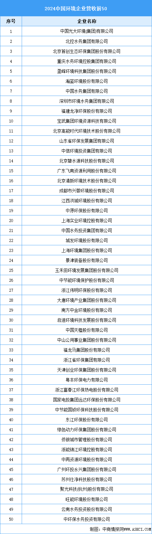 2025年中國環(huán)保設備行業(yè)產值預測及重點企業(yè)分析（圖）