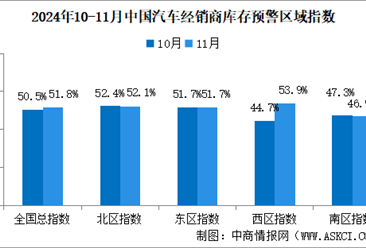 2024年11月中国汽车经销商库存预警指数51.8%，接近荣枯线（图）