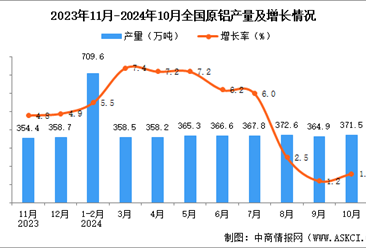 2024年10月全国原铝产量数据统计分析