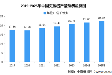 2025年中国变压器市场现状及发展前景预测分析（图）