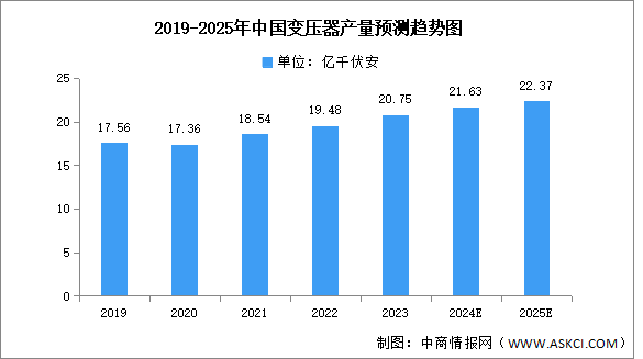 2025年中国变压器市场现状及发展前景预测分析（图）