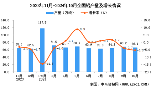 2024年10月全国铅产量数据统计分析