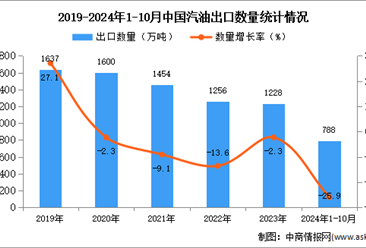 2024年1-10月中国汽油出口数据统计分析：出口量同比下降25.9%